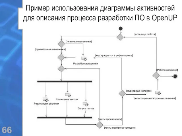 Пример использования диаграммы активностей для описания процесса разработки ПО в OpenUP