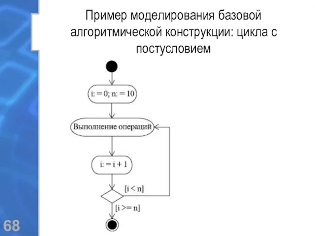 Пример моделирования базовой алгоритмической конструкции: цикла с постусловием