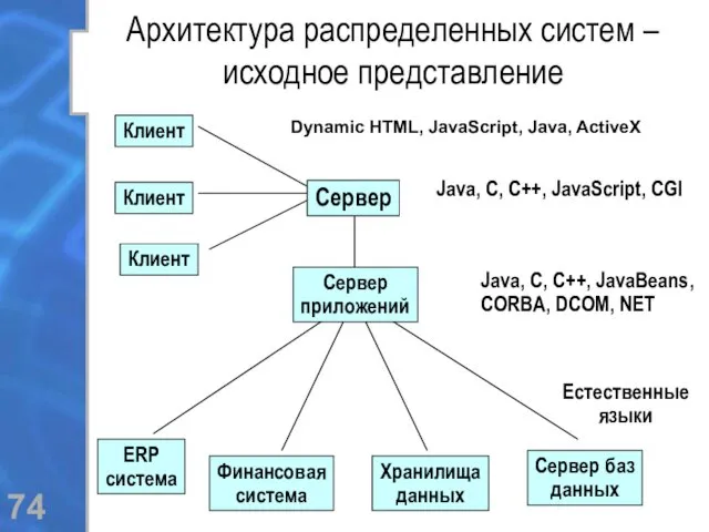 Архитектура распределенных систем – исходное представление Dynamic HTML, JavaScript, Java, ActiveX Java, C,
