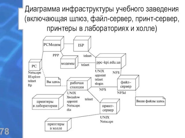 Диаграмма инфраструктуры учебного заведения (включающая шлюз, файл-сервер, принт-сервер, принтеры в лабораториях и холле)