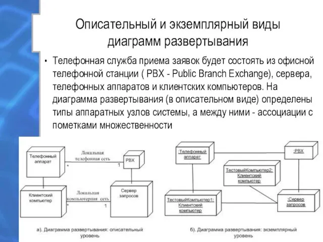 Описательный и экземплярный виды диаграмм развертывания Телефонная служба приема заявок будет состоять из