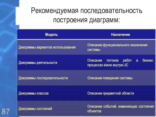 Рекомендуемая последовательность построения диаграмм: