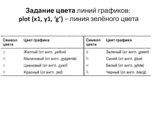 Задание цвета линий графиков: plot (x1, y1, ‘g’) – линия зелёного цвета