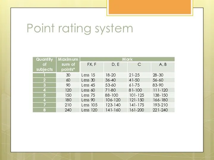 Point rating system