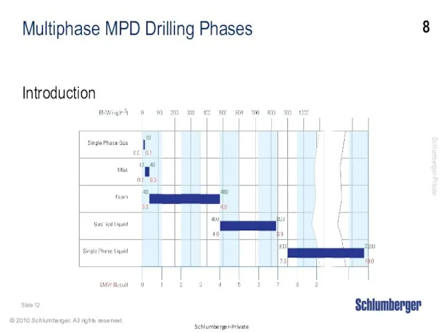 Multiphase MPD Drilling Phases Introduction 8 Slide