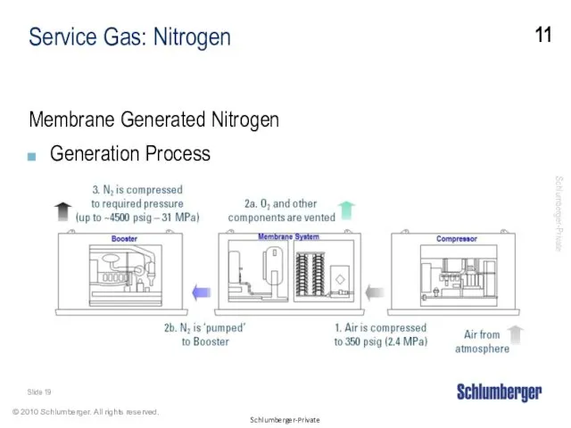 Service Gas: Nitrogen Membrane Generated Nitrogen Generation Process 11 Slide
