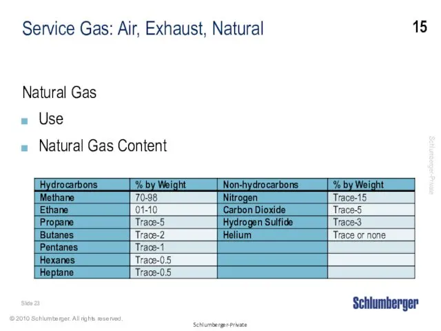 Service Gas: Air, Exhaust, Natural Natural Gas Use Natural Gas Content 15 Slide