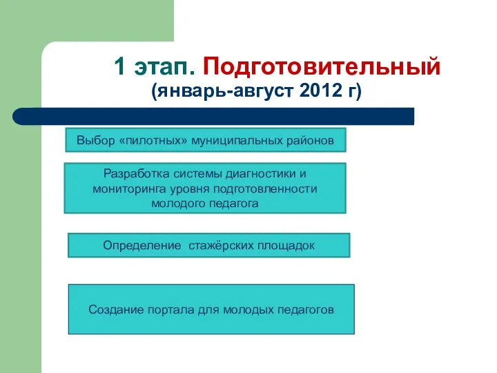 1 этап. Подготовительный (январь-август 2012 г) Выбор «пилотных» муниципальных районов