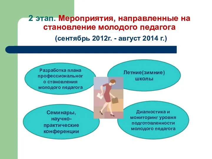 2 этап. Мероприятия, направленные на становление молодого педагога (сентябрь 2012г.