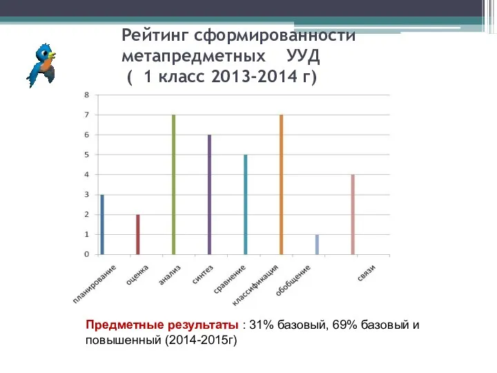 Рейтинг сформированности метапредметных УУД ( 1 класс 2013-2014 г) Предметные результаты : 31%