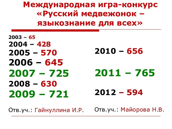 Международная игра-конкурс «Русский медвежонок – языкознание для всех» 2003 – 65 2004 –