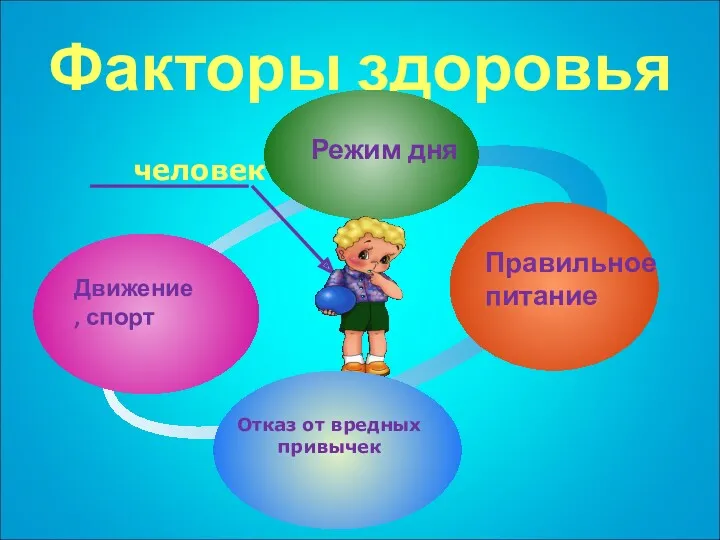 Факторы здоровья Движение, спорт Режим дня Правильное питание человек Отказ от вредных привычек