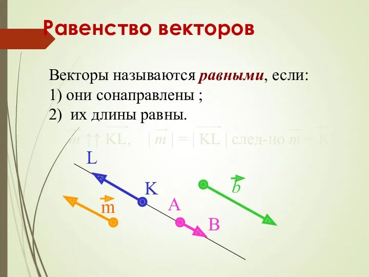 Равенство векторов Векторы называются равными, если: 1) они сонаправлены ; 2) их длины равны. m