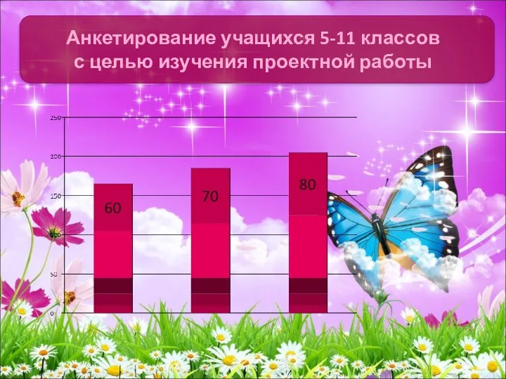 Анкетирование учащихся 5-11 классов с целью изучения проектной работы