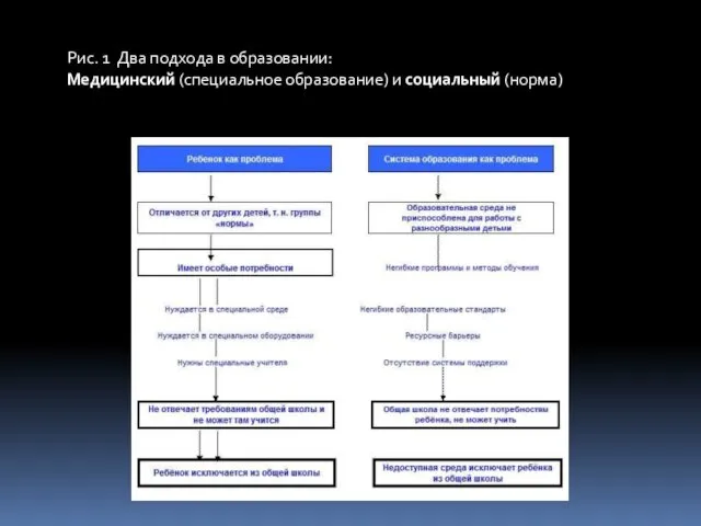 Рис. 1 Различные подходы в образовании: медицинский (ребенок как проблема)