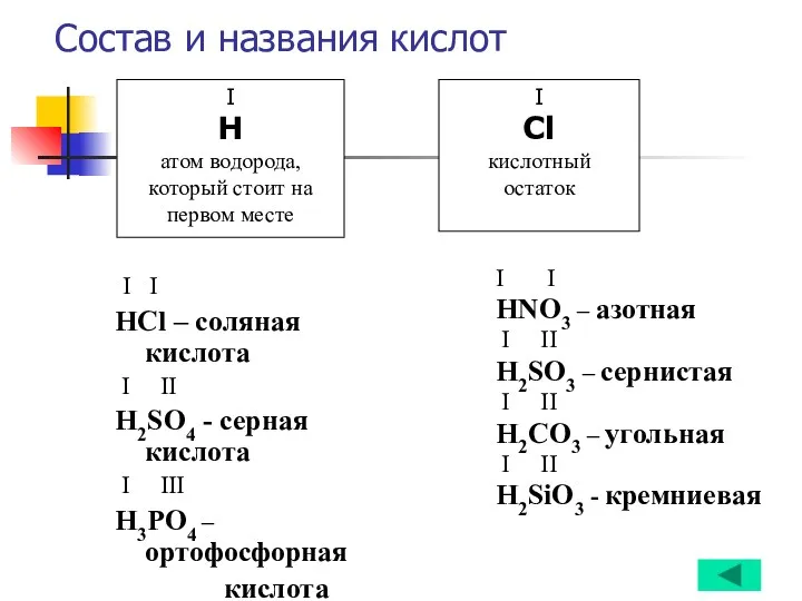 Состав и названия кислот I I НCl – соляная кислота