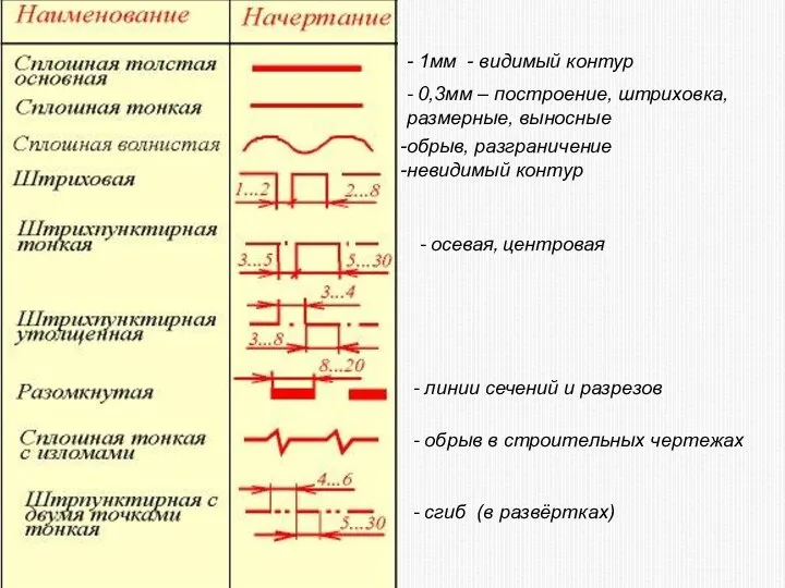 - 1мм - видимый контур - 0,3мм – построение, штриховка,