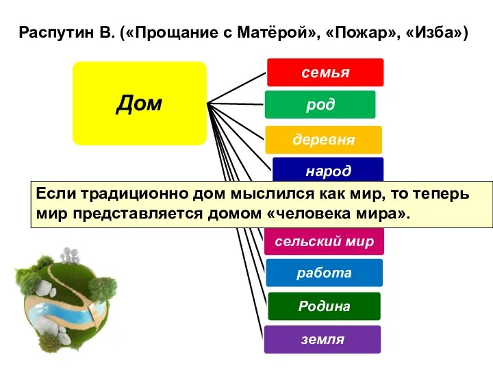 Распутин В. («Прощание с Матёрой», «Пожар», «Изба») Если традиционно дом мыслился как мир,