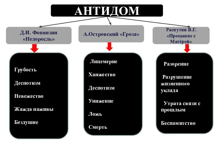 АНТИДОМ Д.И. Фонвизин «Недоросль» А.Островский «Гроза» Распутин В.Г. «Прощание с