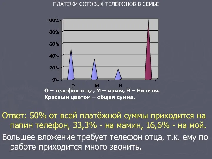 Ответ: 50% от всей платёжной суммы приходится на папин телефон,