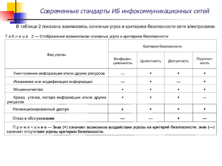 Современные стандарты ИБ инфокоммуникационных сетей