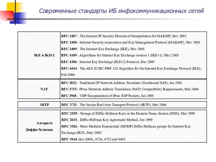 Современные стандарты ИБ инфокоммуникационных сетей