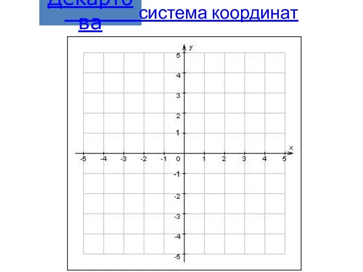 Декартова система координат