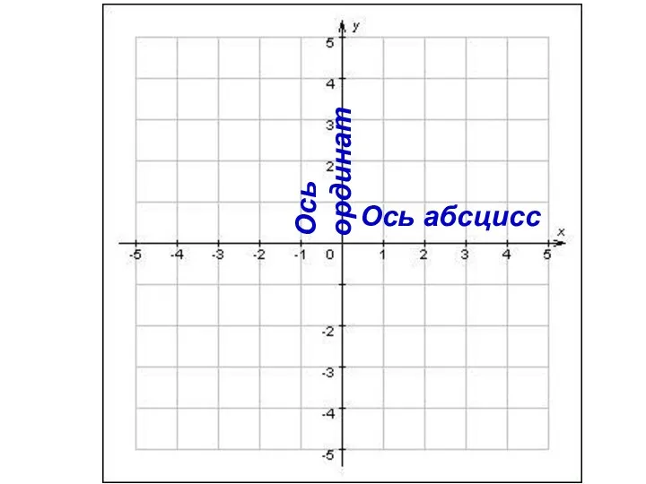 Ось абсцисс Ось ординат