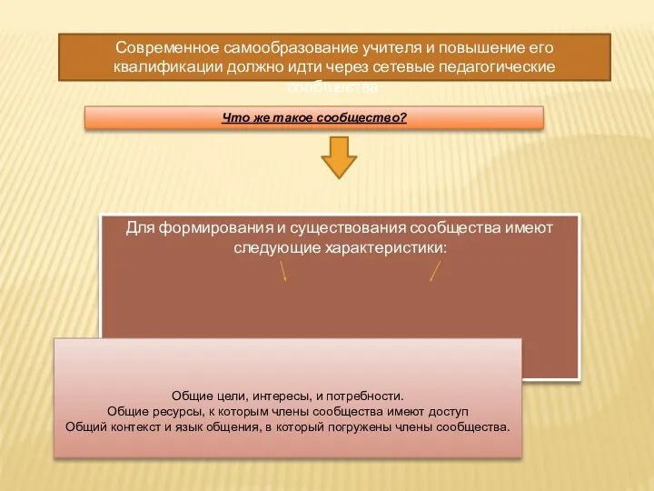 Современное самообразование учителя и повышение его квалификации должно идти через