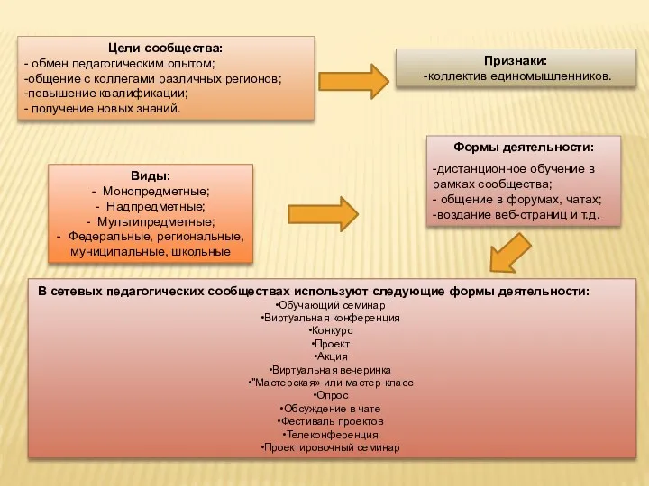 Цели сообщества: - обмен педагогическим опытом; -общение с коллегами различных