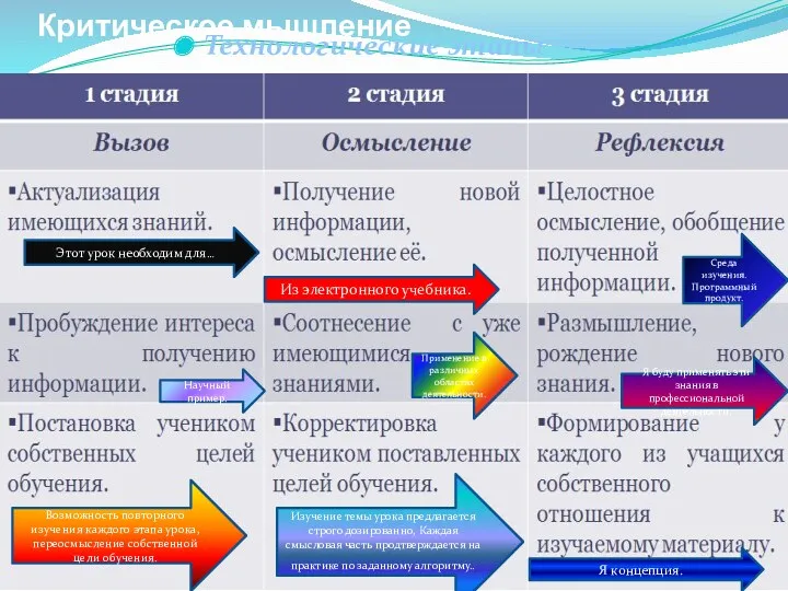 Критическое мышление Технологические этапы Этот урок необходим для… Из электронного