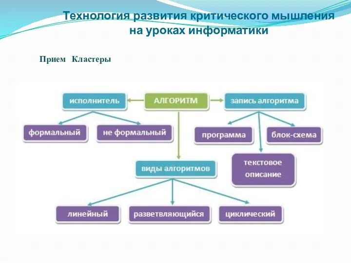 Технология развития критического мышления на уроках информатики Прием Кластеры