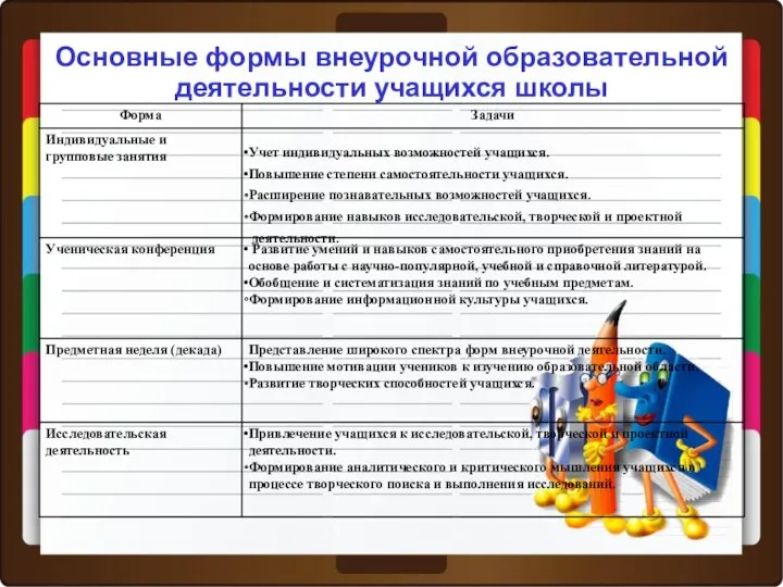 Основные формы внеурочной образовательной деятельности учащихся школы