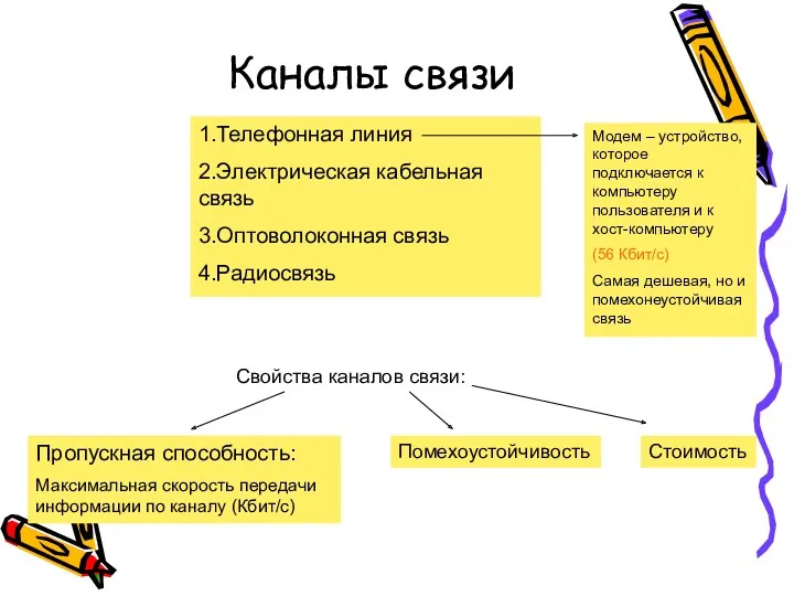 1.Телефонная линия 2.Электрическая кабельная связь 3.Оптоволоконная связь 4.Радиосвязь Каналы связи