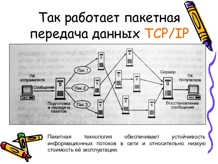 Так работает пакетная передача данных TCP/IP Пакетная технология обеспечивает устойчивость
