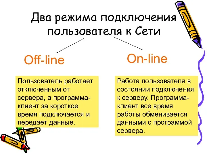 Два режима подключения пользователя к Сети Off-line On-line Пользователь работает