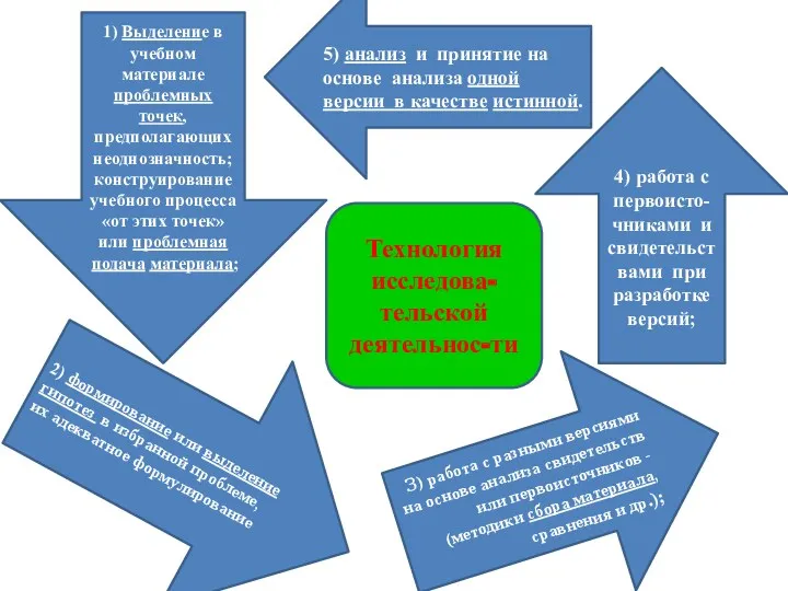 4) работа с первоисто-чниками и свидетельствами при разработке версий; 5)