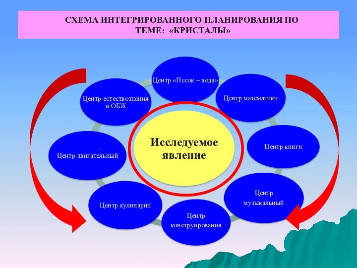 СХЕМА ИНТЕГРИРОВАННОГО ПЛАНИРОВАНИЯ ПО ТЕМЕ: «КРИСТАЛЫ»