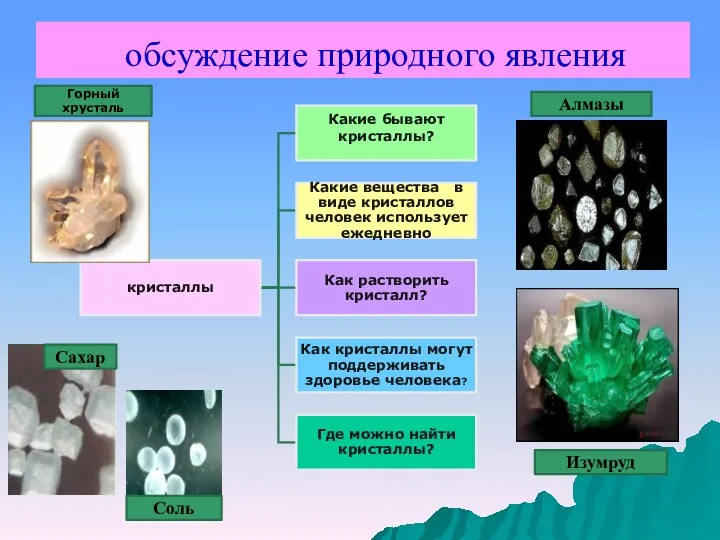 обсуждение природного явления Алмазы Изумруд Горный хрусталь Сахар Соль