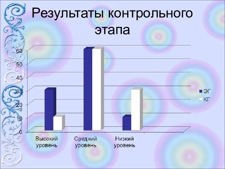 Результаты контрольного этапа