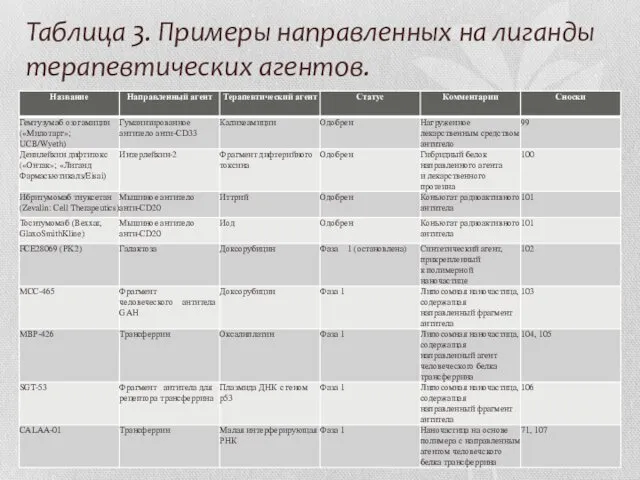 Таблица 3. Примеры направленных на лиганды терапевтических агентов.