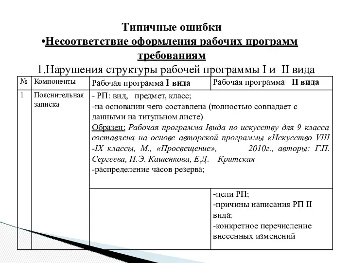 Типичные ошибки Несоответствие оформления рабочих программ требованиям Нарушения структуры рабочей программы I и II вида