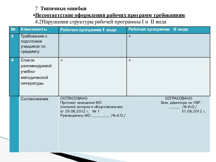 7 Типичные ошибки Несоответствие оформления рабочих программ требованиям 4.2Нарушения структуры рабочей программы I и II вида