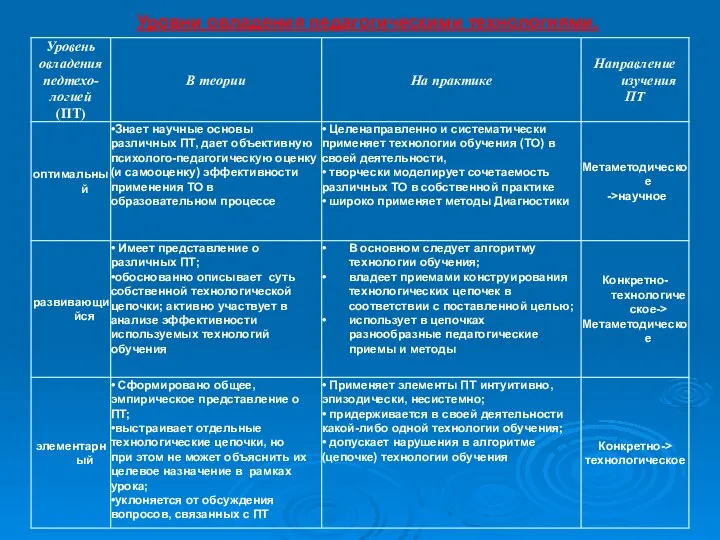 Уровни овладения педагогическими технологиями.