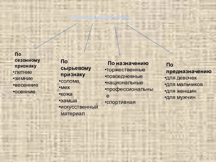 Классификация обуви По сезонному признаку летние зимние весенние осенние По