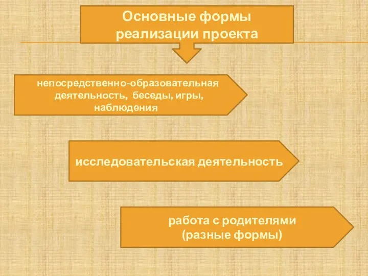 Основные формы реализации проекта непосредственно-образовательная деятельность, беседы, игры, наблюдения исследовательская деятельность работа с родителями (разные формы)