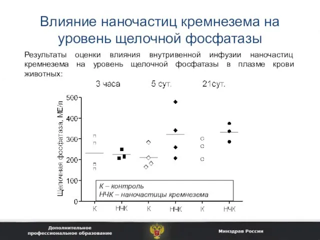 Влияние наночастиц кремнезема на уровень щелочной фосфатазы Результаты оценки влияния