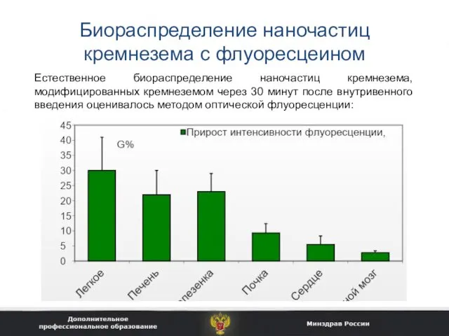 Биораспределение наночастиц кремнезема с флуоресцеином Естественное биораспределение наночастиц кремнезема, модифицированных кремнеземом через 30