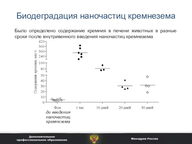 Биодеградация наночастиц кремнезема Было определено содержание кремния в печени животных