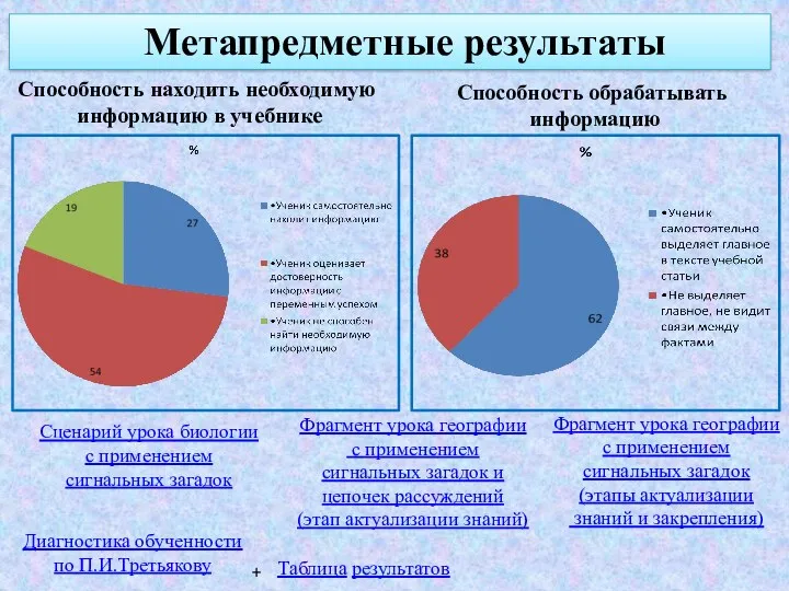 Метапредметные результаты Способность находить необходимую информацию в учебнике Способность обрабатывать